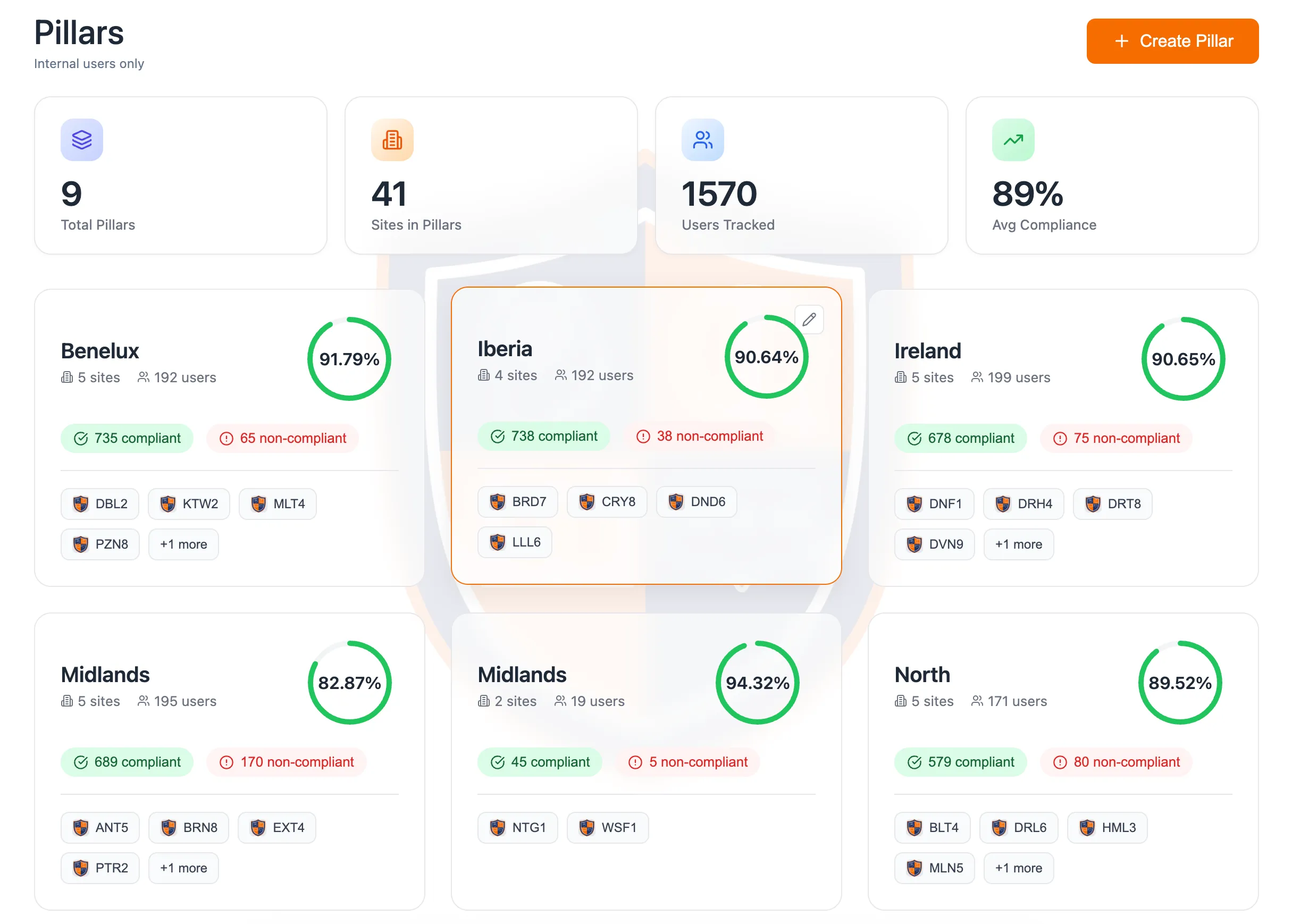 Grouped reporting rolling several sites into regional groups, each showing its compliance percentage and compliant versus non-compliant counts